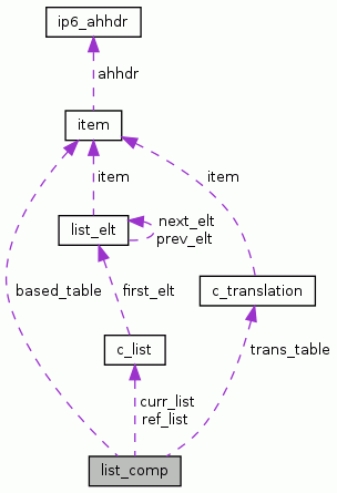 Collaboration graph