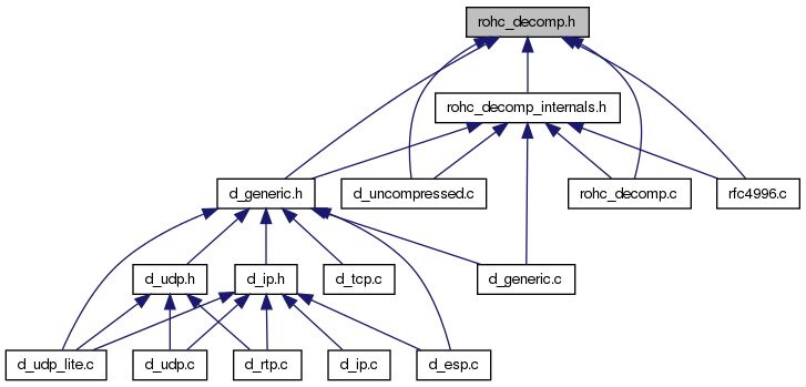 ROHC compression/decompression library: rohc_decomp.h File Reference