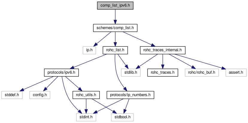 ipv6 compression rules